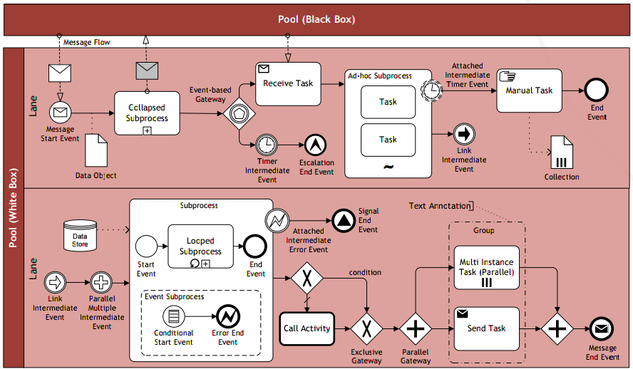 Процесс и ошибка. Модель BPMN 2.0. Бизнес процесс BPMN 2.0. BPMN 2.0 базовые элементы. BPMN 2.0 диаграмма.